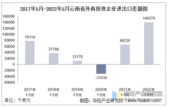 2017年5月-2022年5月云南省外商投资企业进出口差额图