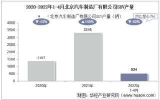 2022年4月北京汽车制造厂有限公司SUV产量、销量及产销差额统计分析