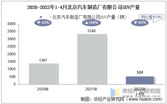 2020-2022年1-4月北京汽车制造厂有限公司SUV产量