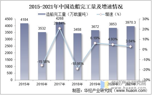 2015-2021年中国造船完工量及增速情况
