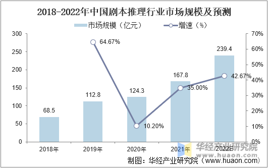 2018-2022年中国剧本推理行业市场规模及预测