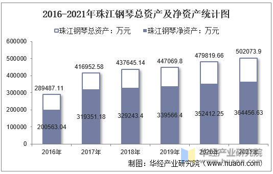 2016-2021年珠江钢琴总资产及净资产统计图