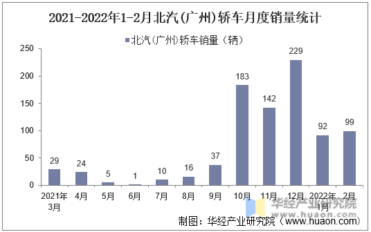 2021-2022年1-2月北汽(广州)轿车月度销量统计