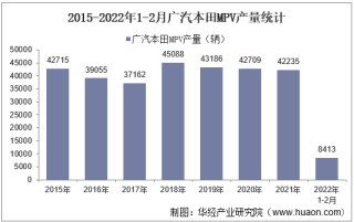 2022年2月广汽本田MPV产销量、产销差额及各车型产销量结构统计分析