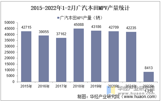 2015-2022年1-2月广汽本田MPV产量统计