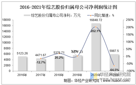2016-2021年综艺股份归属母公司净利润统计图