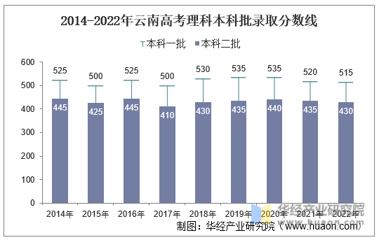 2014-2022年云南高考理科本科批录取分数线