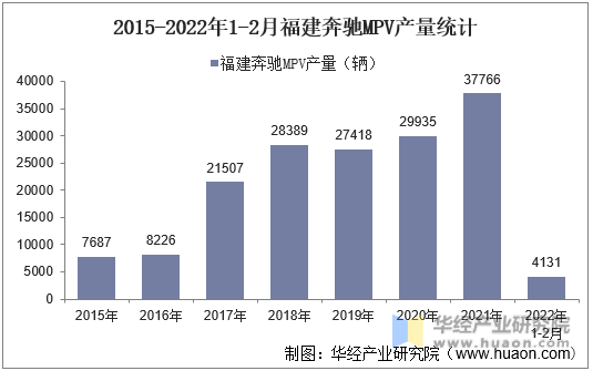 2015-2022年1-2月福建奔驰MPV产量统计