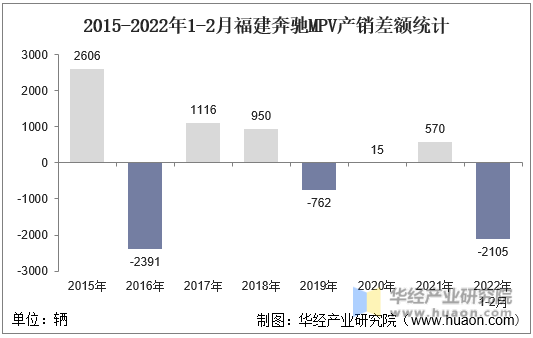2015-2022年1-2月福建奔驰MPV产销差额统计