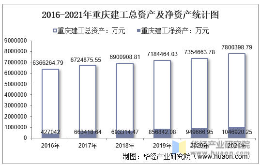 2016-2021年重庆建工总资产及净资产统计图