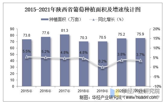 2015-2021年陕西省葡萄种植面积及增速统计图
