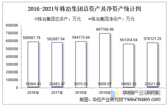 2016-2021年株冶集团总资产及净资产统计图