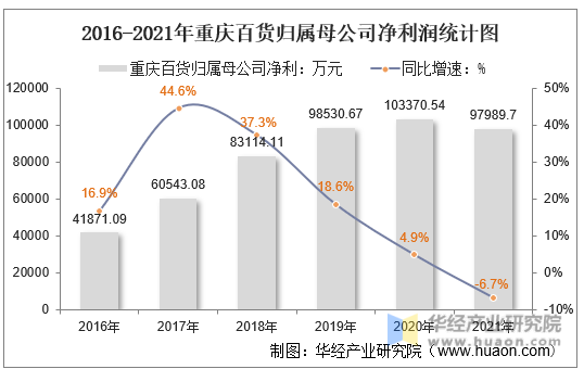 2016-2021年重庆百货归属母公司净利润统计图
