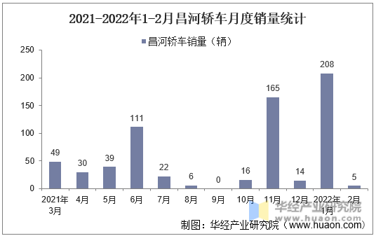 2021-2022年1-2月昌河轿车月度销量统计