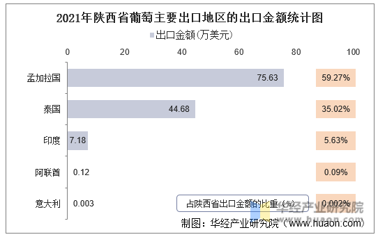 2021年陕西省葡萄主要出口地区的出口金额统计图