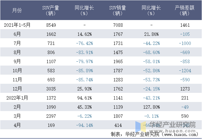2021-2022年1-4月北汽(广州)汽车有限公司SUV月度产销量统计表