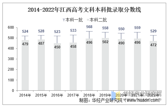 2014-2022年江西高考文科本科批录取分数线