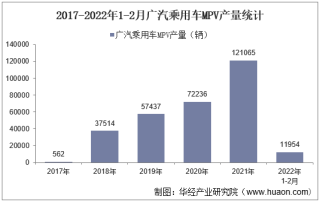 2022年2月广汽乘用车MPV产销量、产销差额及各车型产销量结构统计分析