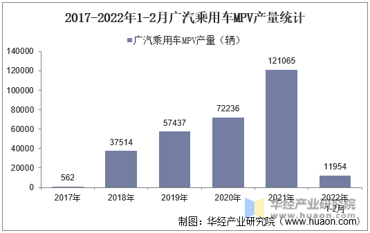 2017-2022年1-2月广汽乘用车MPV产量统计