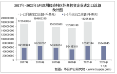 2022年1-5月深圳经济特区外商投资企业进出口总额情况统计