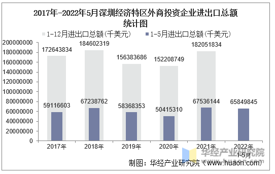 2017年-2022年5月深圳经济特区外商投资企业进出口总额统计图
