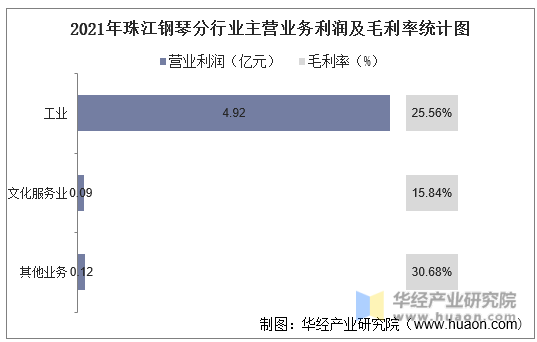 2021年珠江钢琴分行业主营业务利润及毛利率统计图