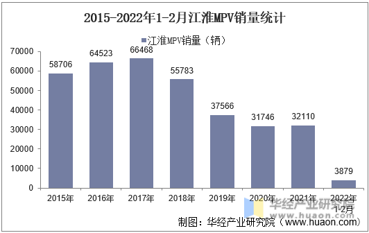 2015-2022年1-2月江淮MPV销量统计