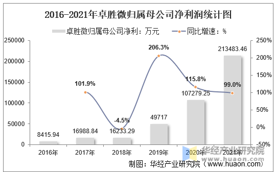 2016-2021年卓胜微归属母公司净利润统计图