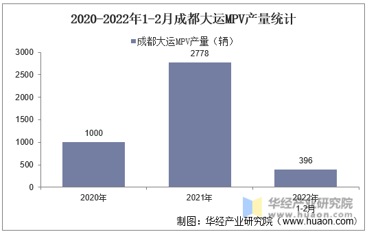 2020-2022年1-2月成都大运MPV产量统计