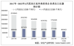 2022年1-5月黑龙江省外商投资企业进出口总额情况统计