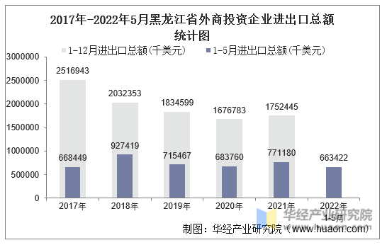 2017年-2022年5月黑龙江省外商投资企业进出口总额统计图
