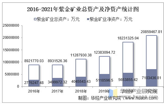 2016-2021年紫金矿业总资产及净资产统计图
