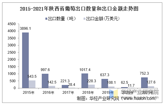 2015-2021年陕西省葡萄出口数量和出口金额走势图