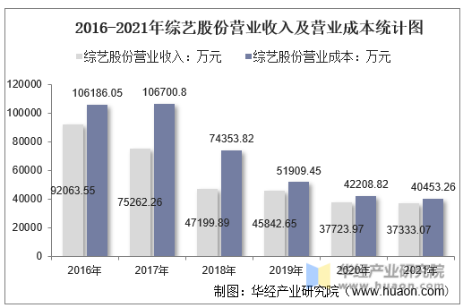 2016-2021年综艺股份营业收入及营业成本统计图