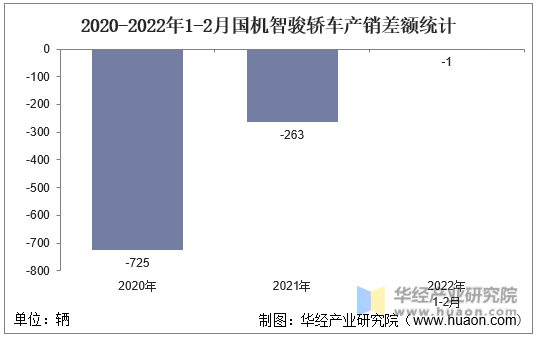 2020-2022年1-2月国机智骏轿车产销差额统计