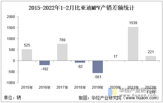 2015-2022年1-2月比亚迪MPV产销差额统计