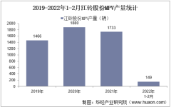 2022年2月江铃股份MPV产销量、产销差额及各车型产销量结构统计分析