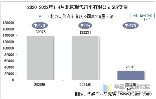 2020-2022年1-4月北京现代汽车有限公司SUV销量