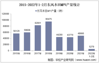 2022年2月东风本田MPV产销量、产销差额及各车型产销量结构统计分析