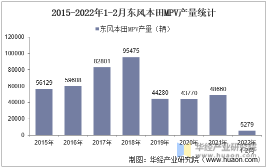 2015-2022年1-2月东风本田MPV产量统计