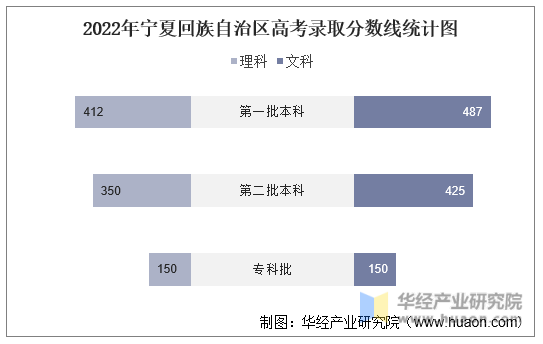 2022年宁夏回族自治区高考录取分数线统计图
