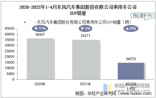 2020-2022年1-4月东风汽车集团股份有限公司乘用车公司SUV销量