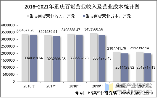 2016-2021年重庆百货营业收入及营业成本统计图