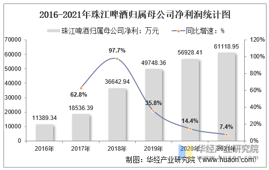 2016-2021年珠江啤酒归属母公司净利润统计图