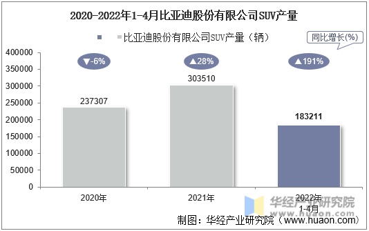 2020-2022年1-4月比亚迪股份有限公司SUV产量