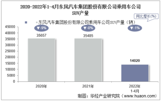 2022年4月东风汽车集团股份有限公司乘用车公司SUV产量、销量及产销差额统计分析