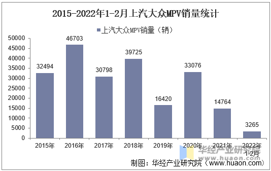 2015-2022年1-2月上汽大众MPV销量统计