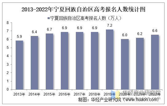 2013-2022年宁夏回族自治区高考报名人数统计图