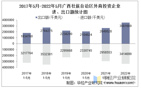 2017年5月-2022年5月广西壮族自治区外商投资企业进、出口额统计图