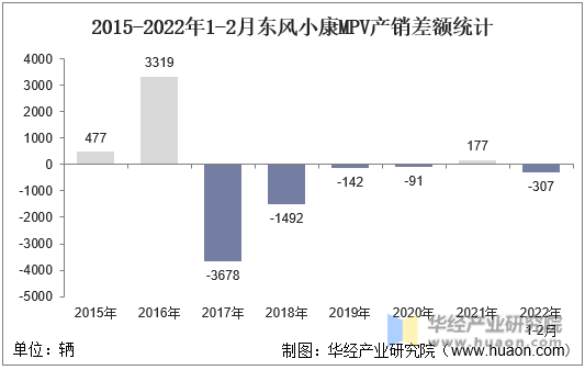 2015-2022年1-2月东风小康MPV产销差额统计